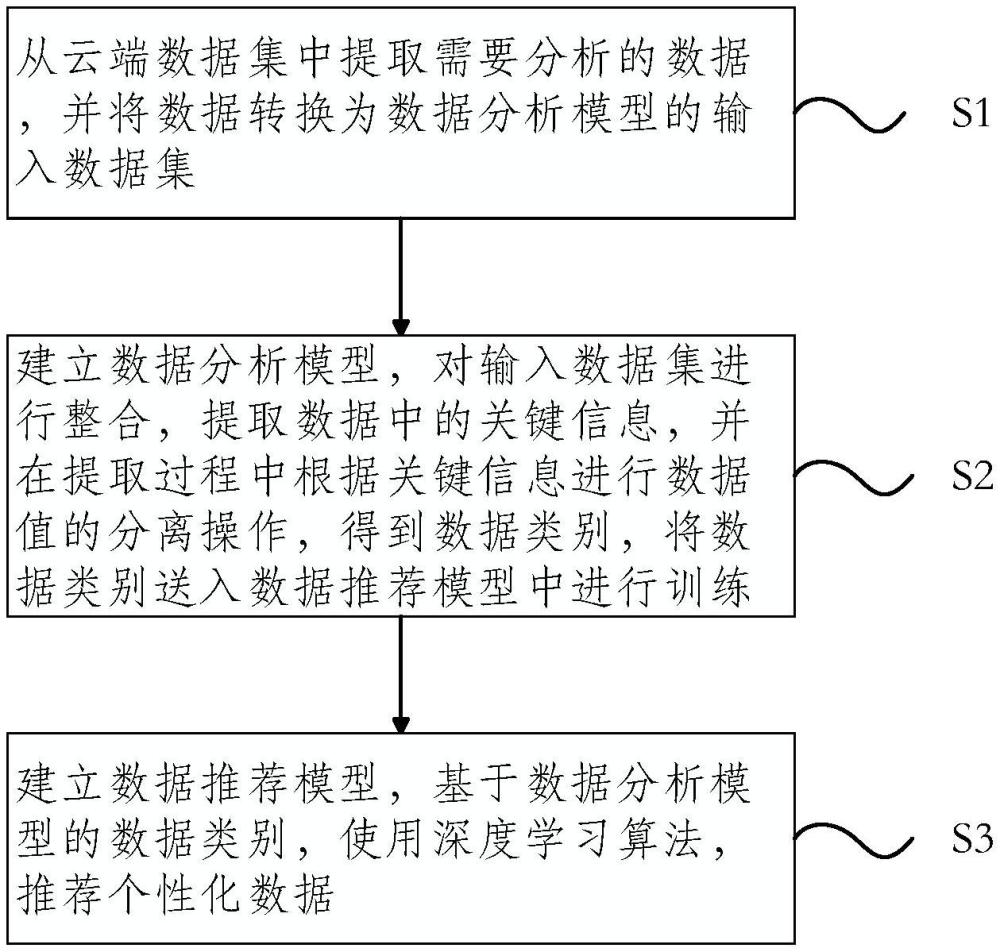 一种基于智慧云的数据分析及推荐方法与流程