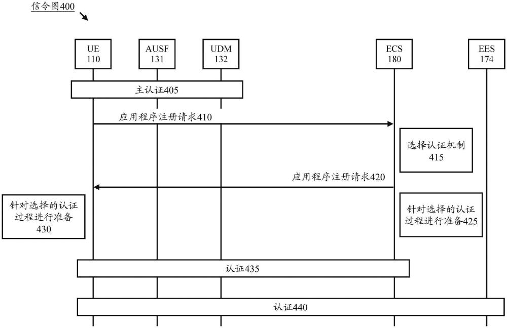 边缘计算中用于认证过程的协商机制的制作方法