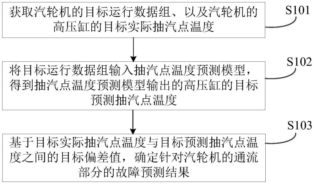 汽轮机通流部分的故障预测方法、装置、设备及存储介质与流程