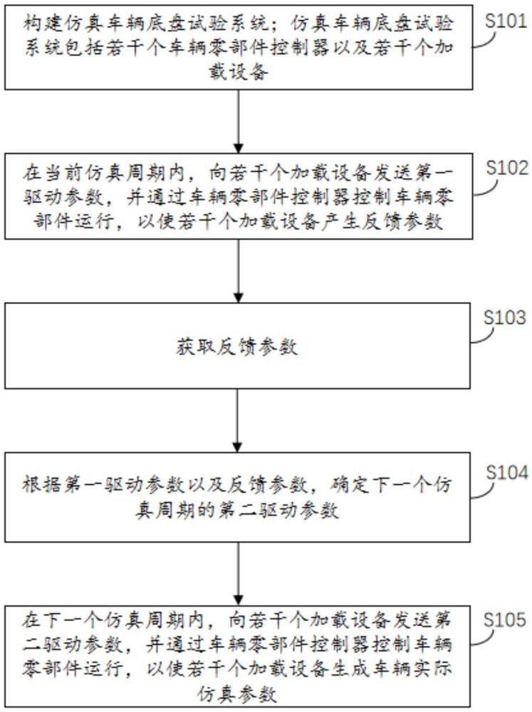 车辆底盘试验仿真方法、设备、装置、存储介质以及车辆与流程