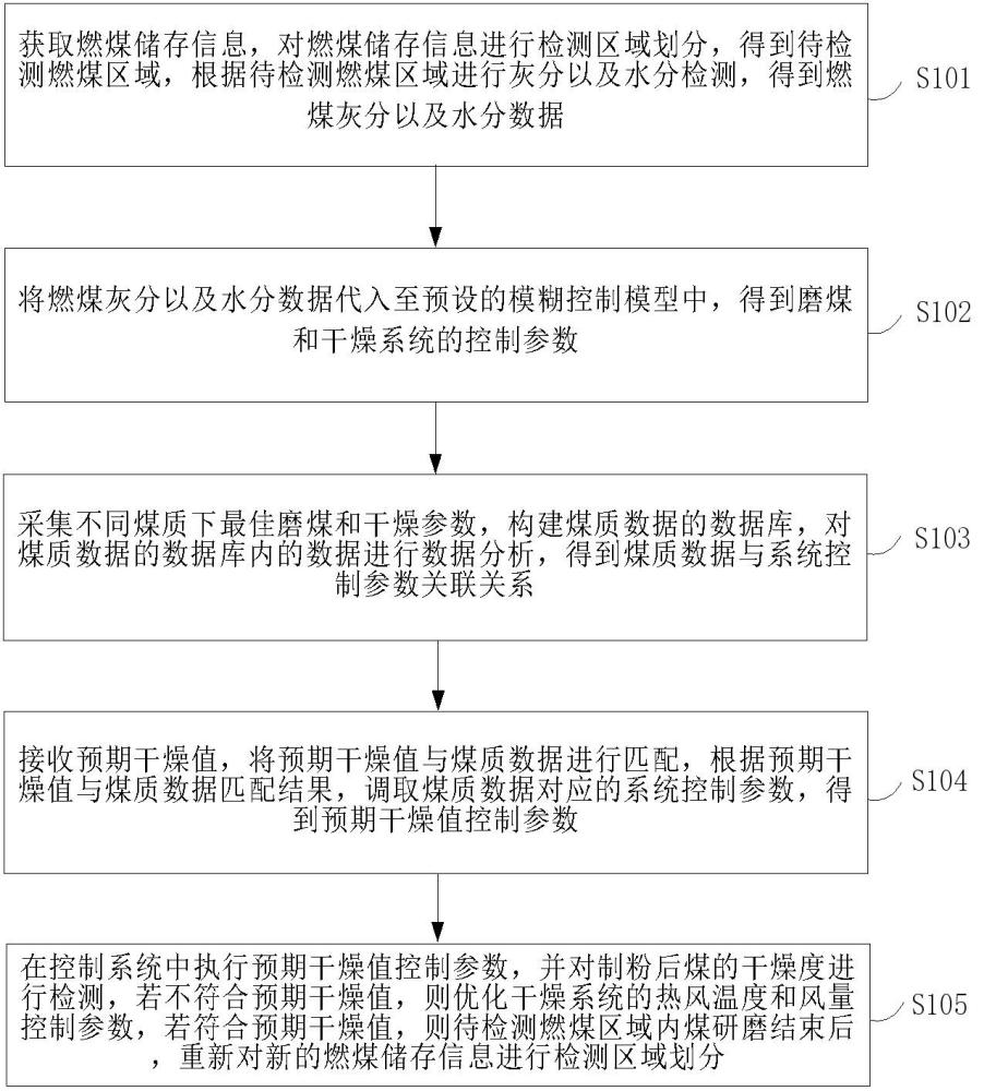 一种提高燃煤锅炉低负荷制粉干燥出力的控制系统及方法与流程