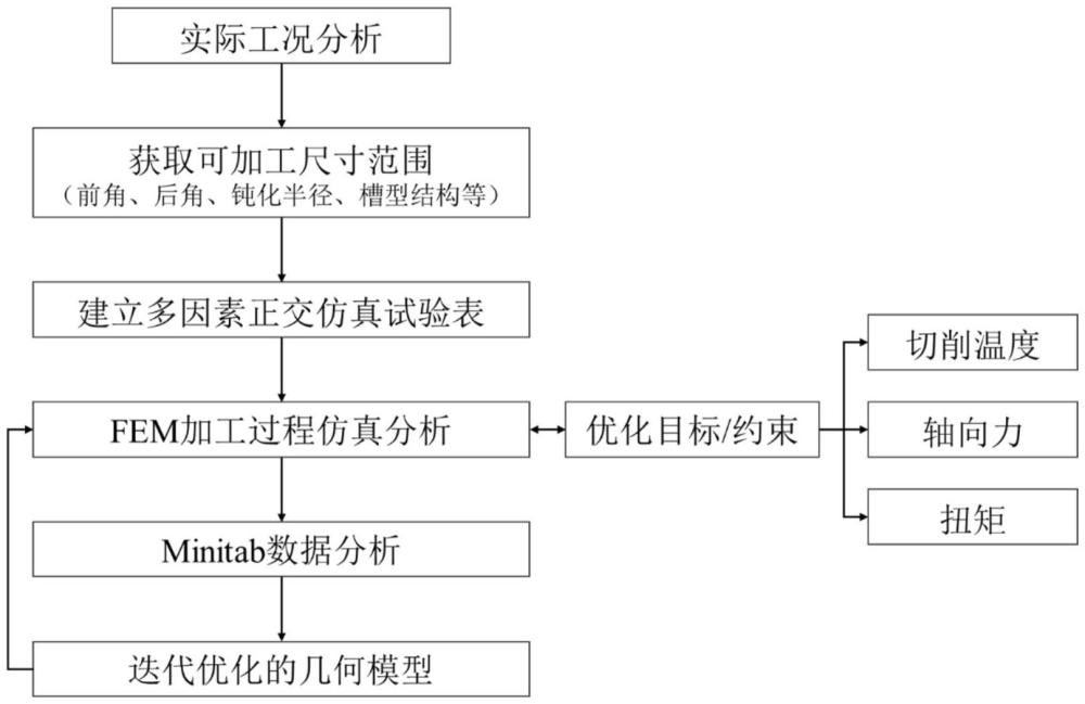 一种螺母丝锥几何结构的设计与优化方法