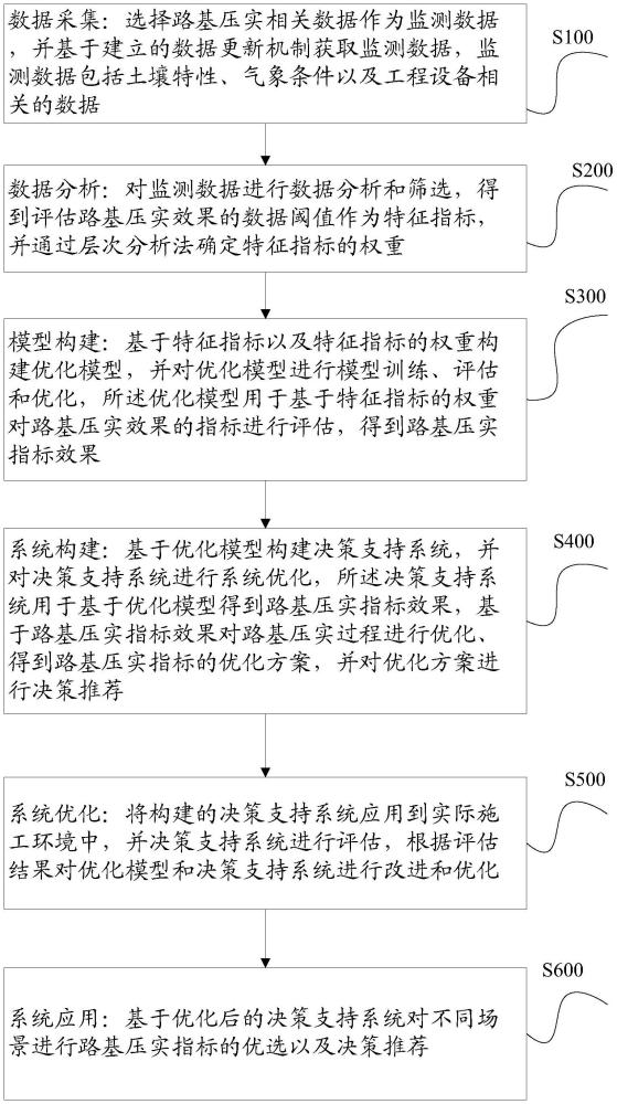 路基施工压实指标优选方法及系统与流程