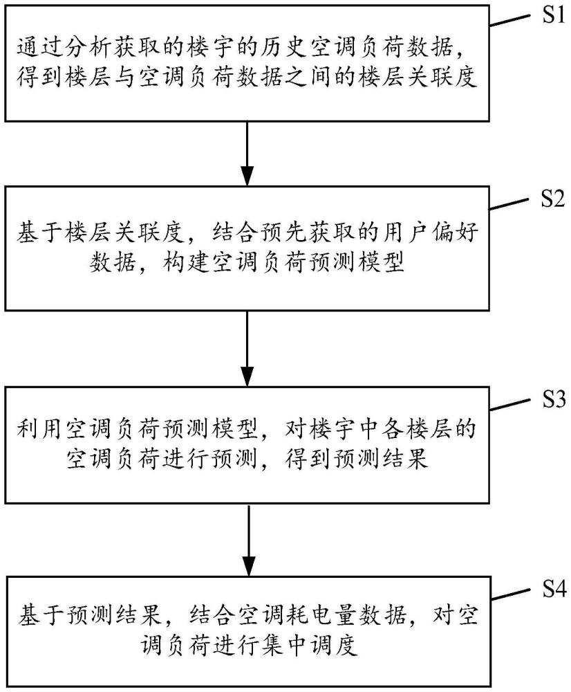 一种楼宇空调负荷集中调度方法及系统与流程