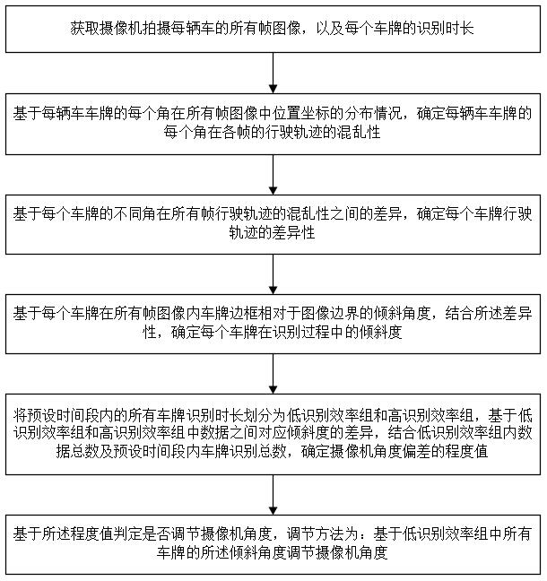 基于人工智能的摄像机角度调节方法及系统与流程