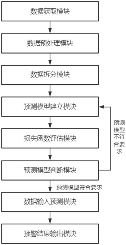 一种基于神经网络的数据预警系统的制作方法