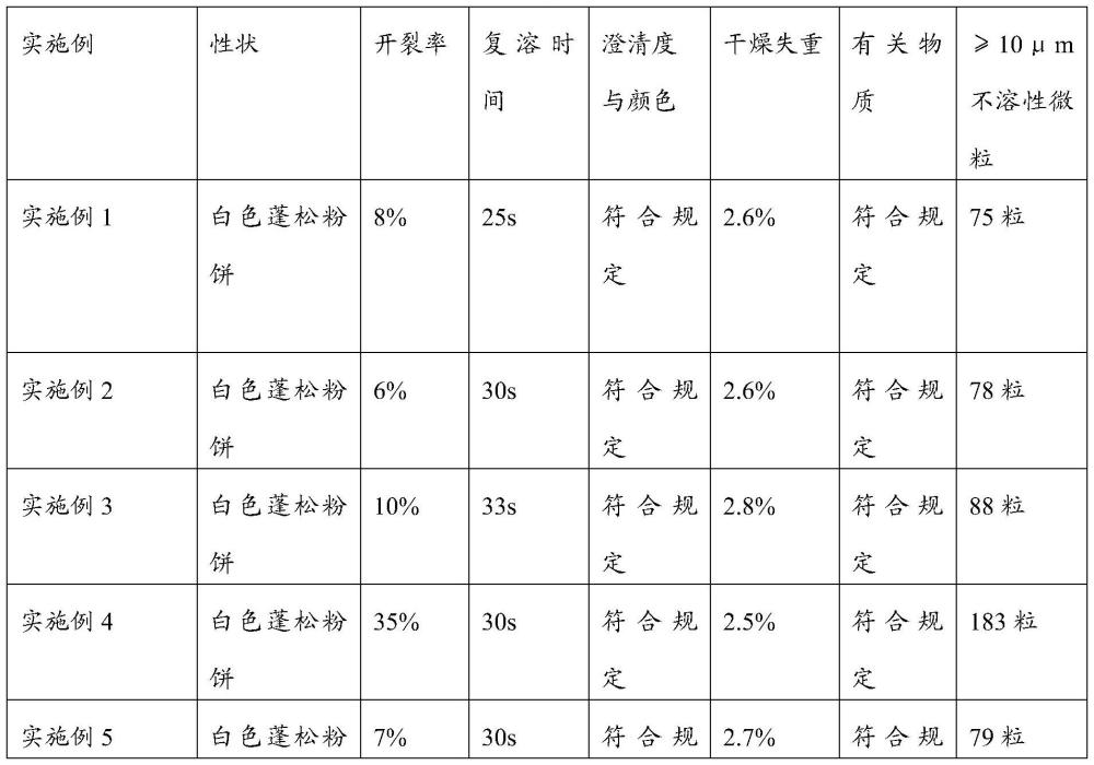 一种硫酸多黏菌素B冻干制剂及其制备方法和用途与流程