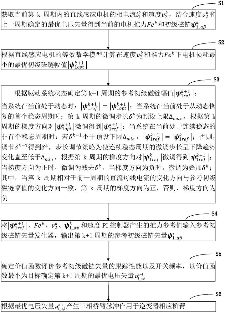 直线感应电机驱动系统强鲁棒效率优化控制方法及系统