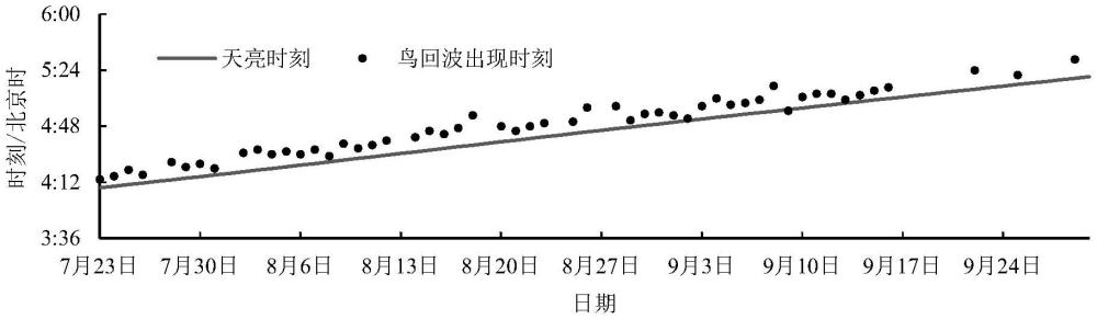 基于双偏振天气雷达数据的鸟类回波识别方法与流程