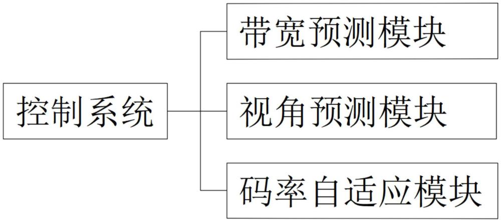 基于PI控制器的全景视频控制系统及方法