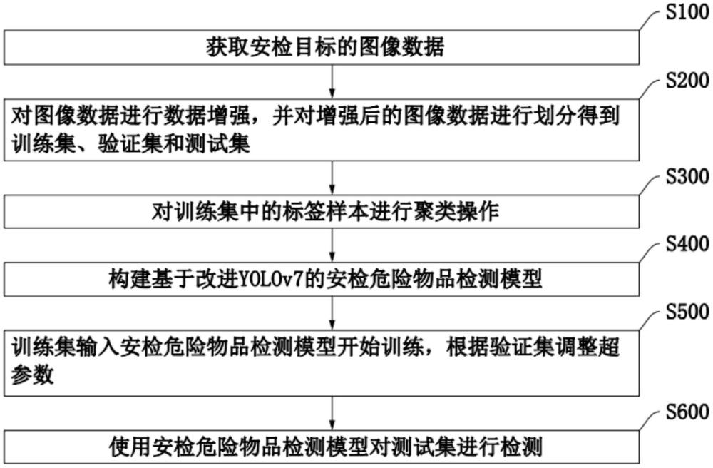 基于改进YOLOv7的安检目标检测方法