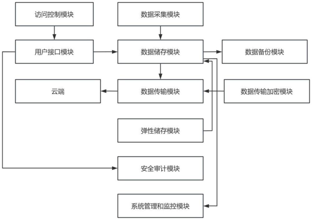 一种基于云计算的电力电网数据维护系统及方法与流程