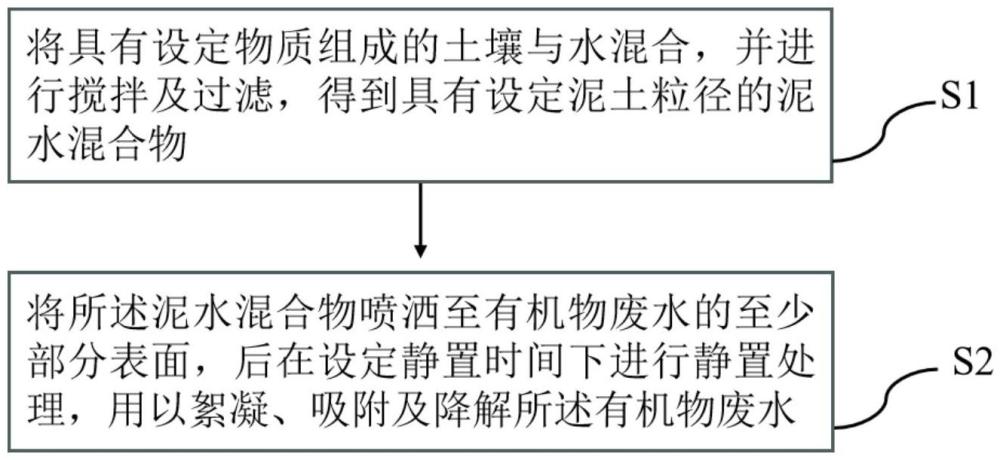 一种处理有机物废水的方法及系统与流程