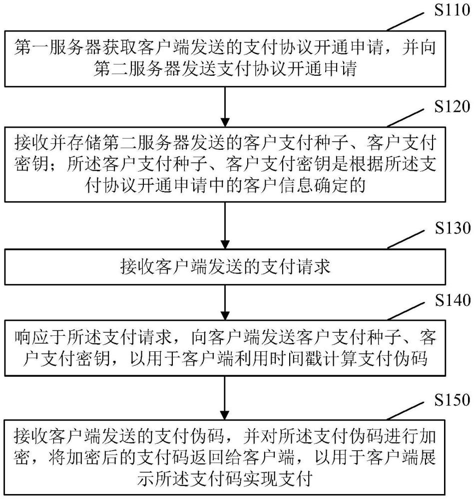 一种离线展码支付方法、装置及电子设备与流程