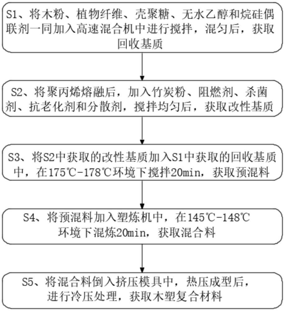 一种天然壳聚糖改性木塑复合材料的制备方法