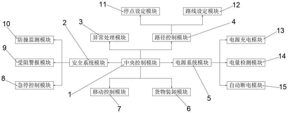 一种用于物流仓储AGV的控制系统及方法与流程