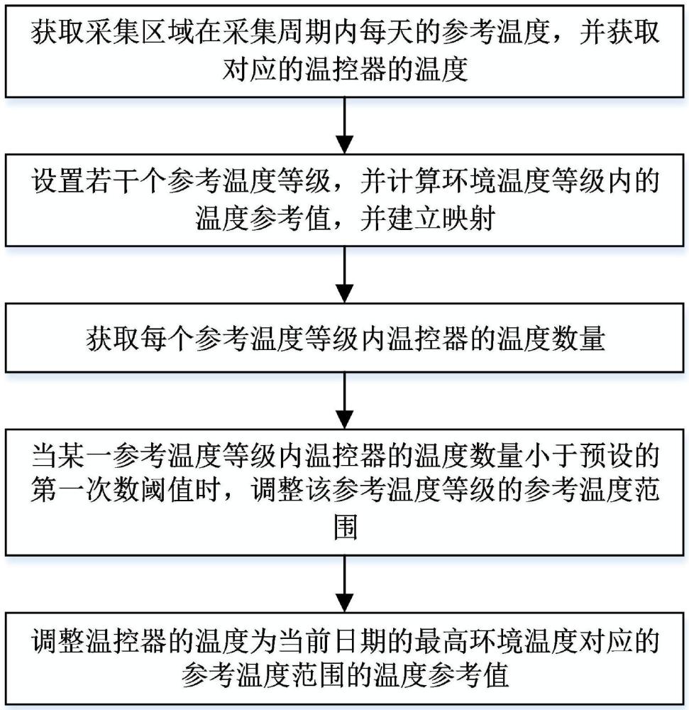 一种用于温控器的远程控制方法及系统与流程