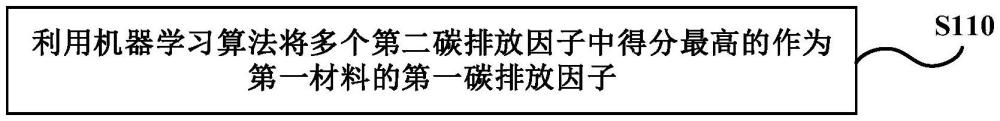 碳排放因子确定方法及装置、碳排放计算方法及装置与流程