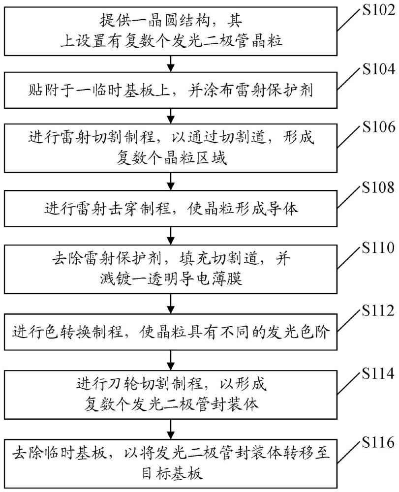 晶圆级发光二极管晶粒的无载板封装方法与流程