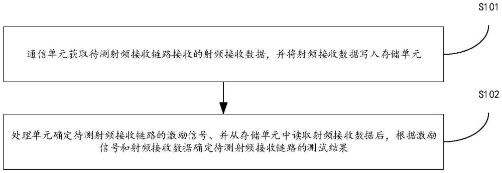 射频链路测试方法及系统、计算机可读存储介质与流程