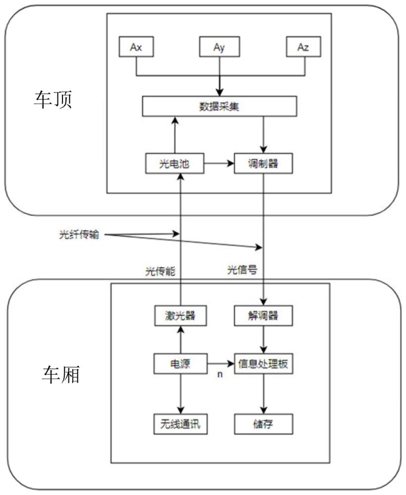 高绝缘强度的受电弓实时高速振动监测系统的制作方法