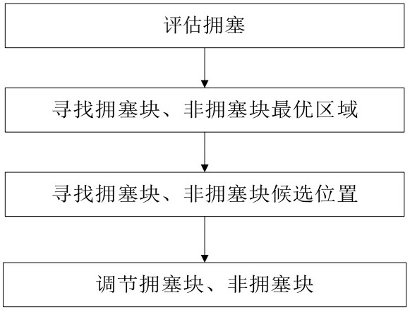 一种基于拥塞度的FPGA布局方法及装置与流程