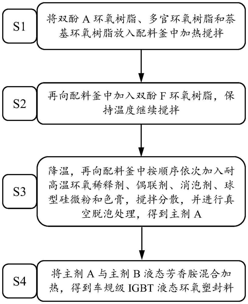 一种车规级IGBT液态环氧塑封料及其制备方法与流程