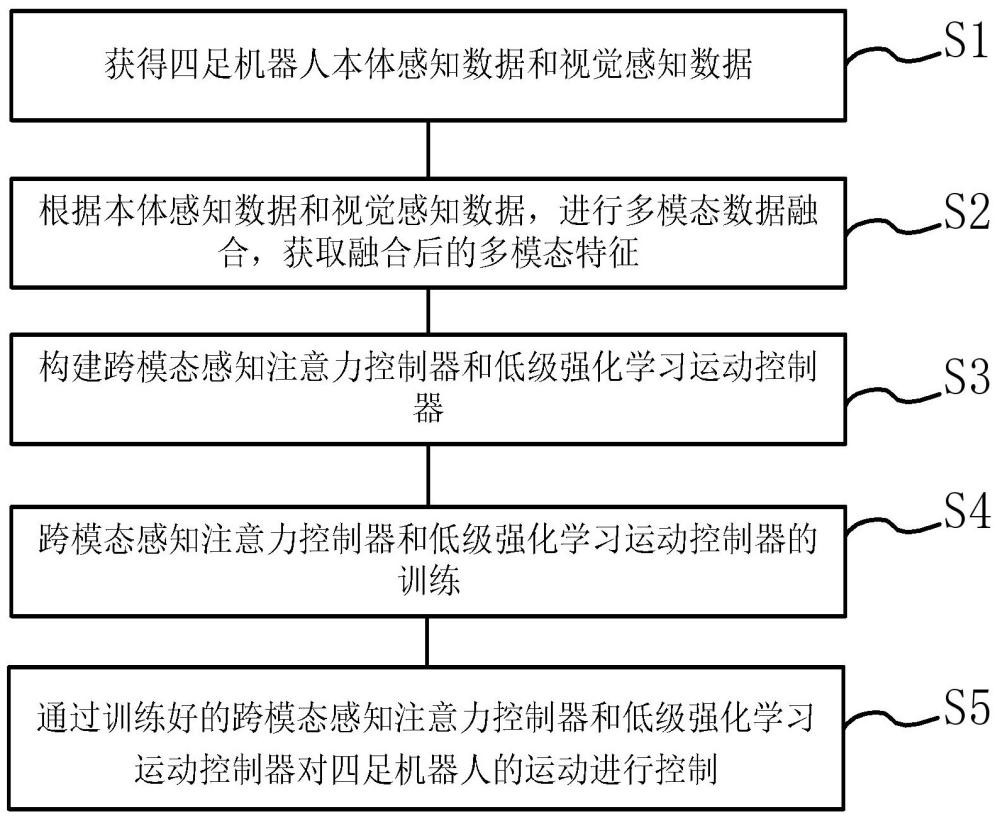 一种基于跨模态感知注意机制的轻量级四足机器人运动方法