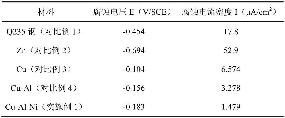 一种铜铝合金接地材料及其制备方法与流程