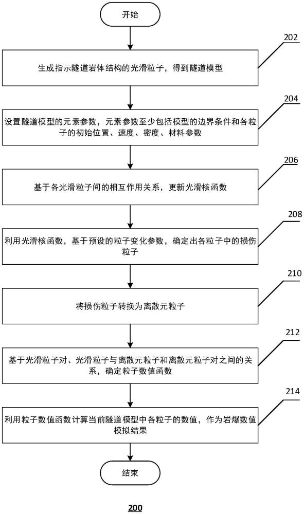 一种岩爆数值模拟方法、电子设备及存储介质