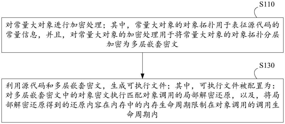 可执行文件的文件生成方法和文件运行方法与流程