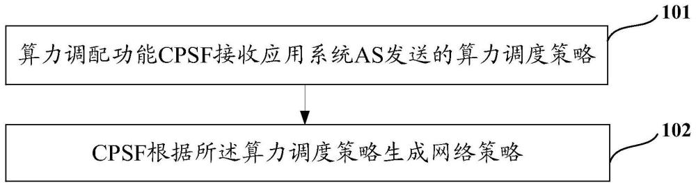 网络策略生成、算力调度策略处理方法、装置及网络设备与流程