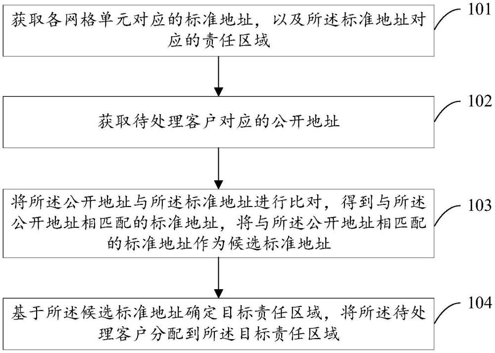 客户分配方法、装置、电子设备及存储介质与流程