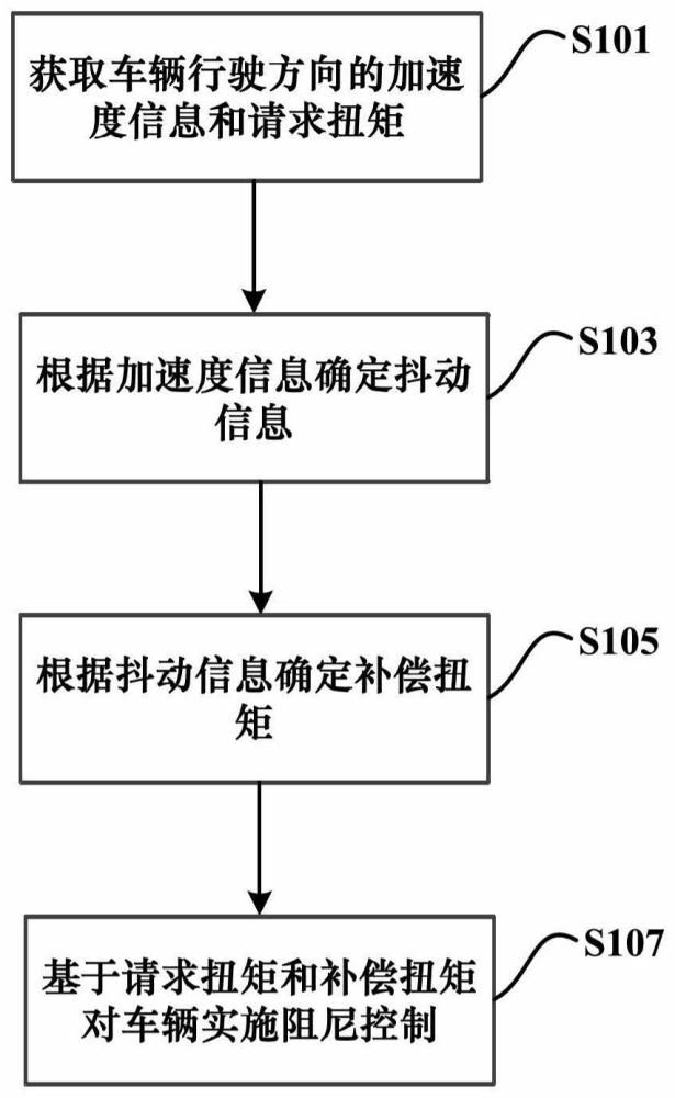 阻尼控制方法、阻尼控制系统、存储介质及车辆与流程