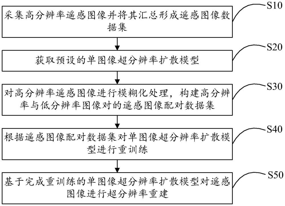 一种基于扩散模型的遥感图像超分辨率重建方法及系统与流程