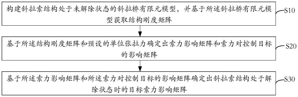 一种索力影响矩阵求解方法与流程