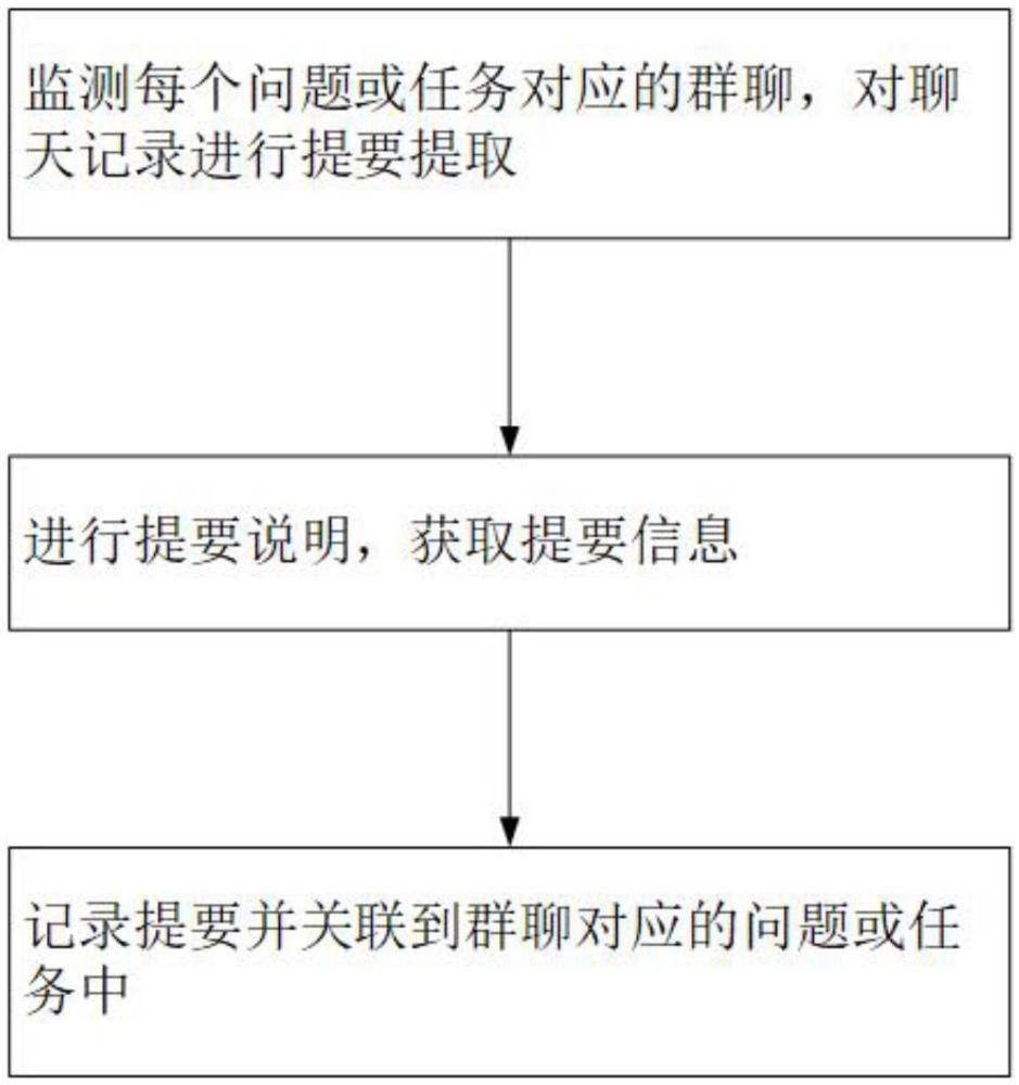 一种问题改进过程的提要记录方法、系统及存储介质与流程