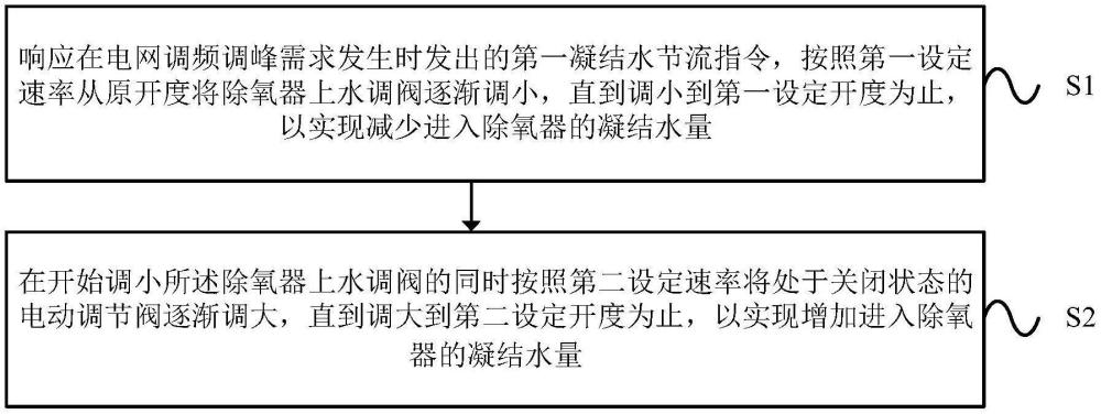 一种除氧器的凝结水水位控制方法及装置与流程