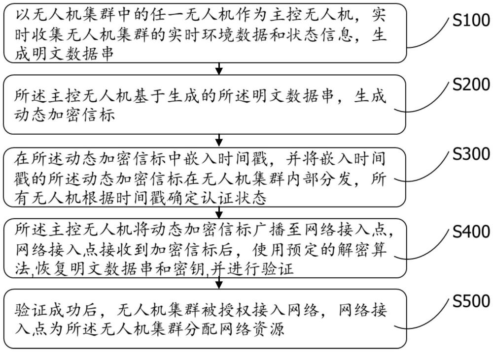 基于动态加密信标特征的无人机集群网络接入认证方法及系统