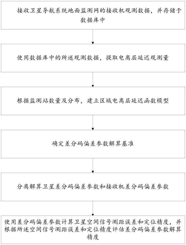 一种区域监测网约束条件下的伪距硬件延迟差分码偏差处理方法和系统