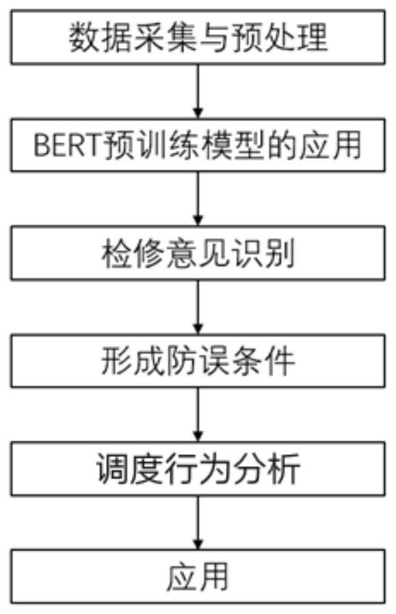 一种电力调度检修意见的异常识别方法及系统与流程