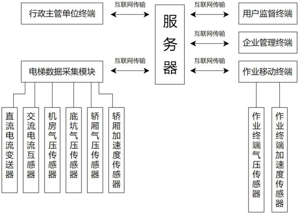 一种电梯规范化保养管理装置和方法与流程