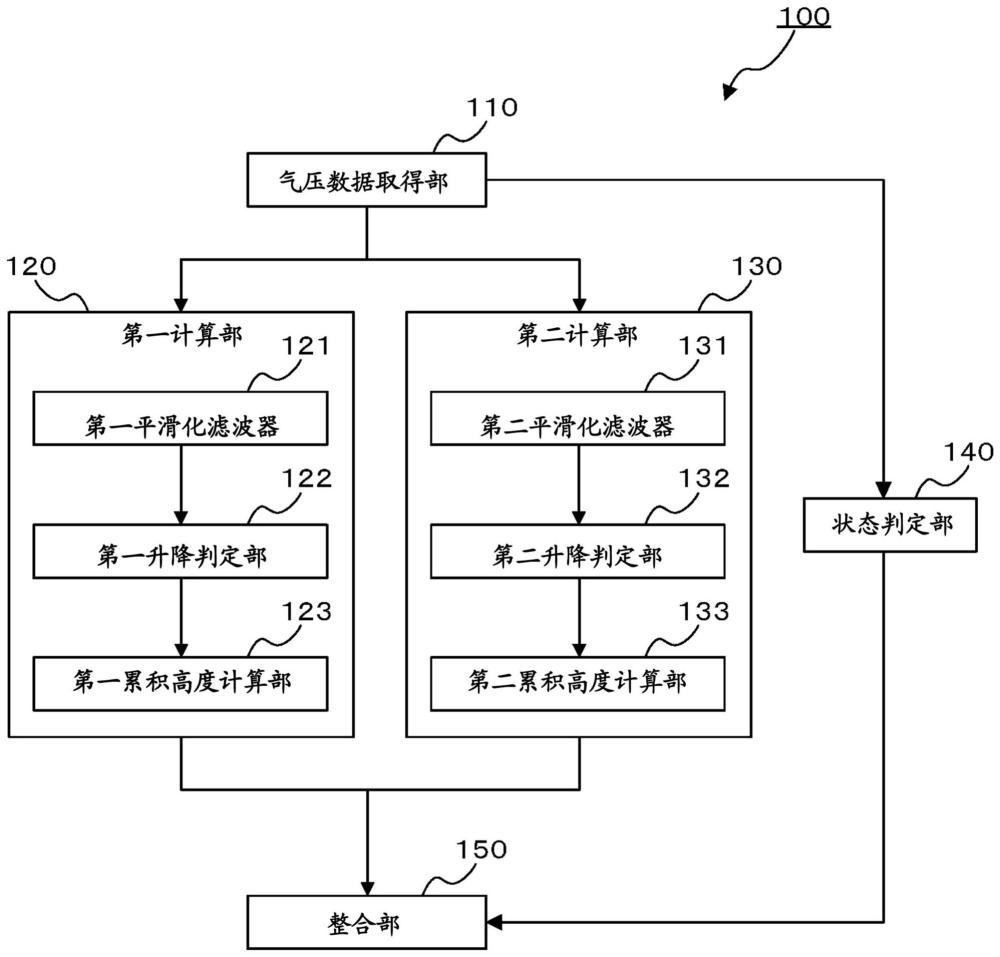 累积高度计算装置、累积高度计算方法以及记录介质与流程