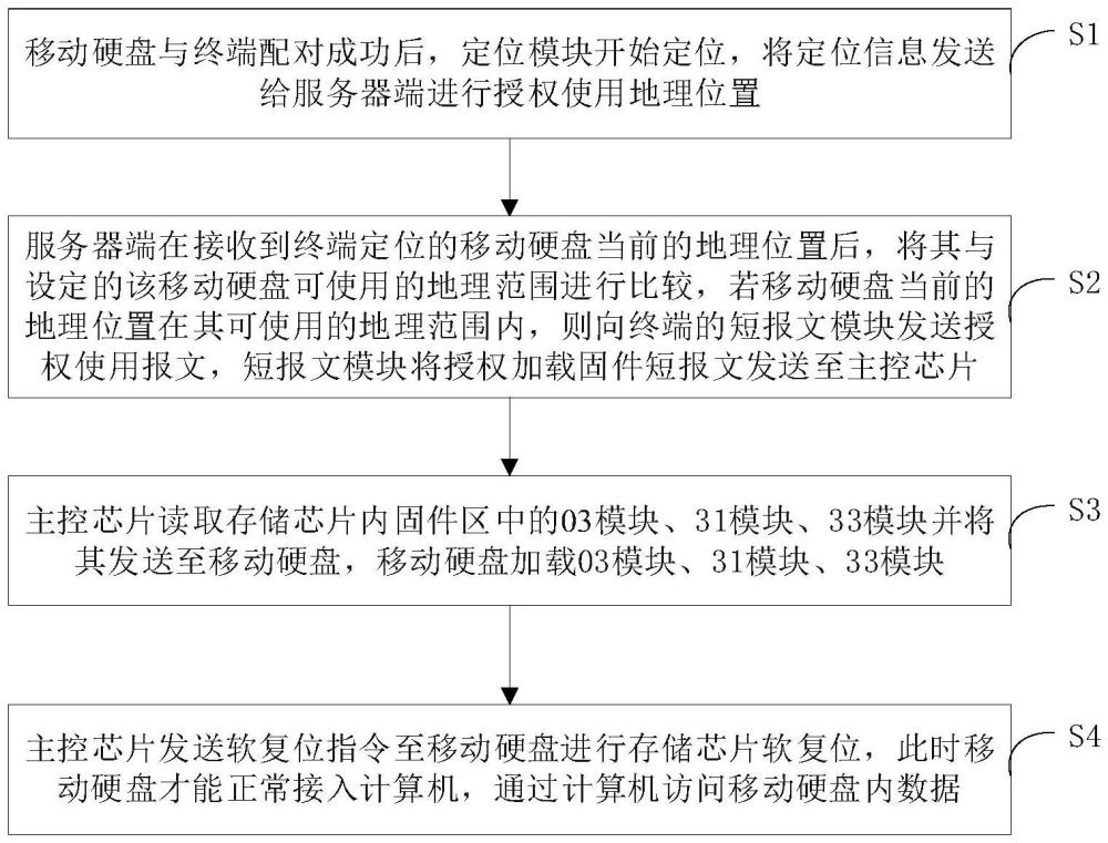 一种基于卫星授权的移动硬盘保密方法及装置与流程