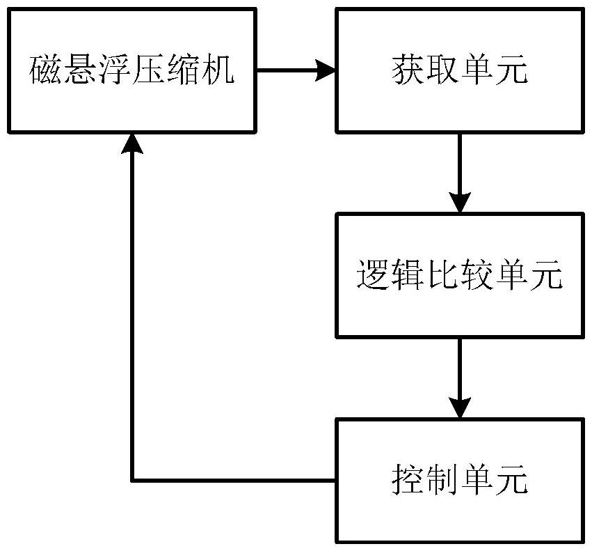 一种磁悬浮压缩机的检测装置及方法与流程