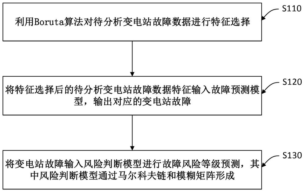 变电站故障分析预警方法、装置、存储介质及电子设备与流程