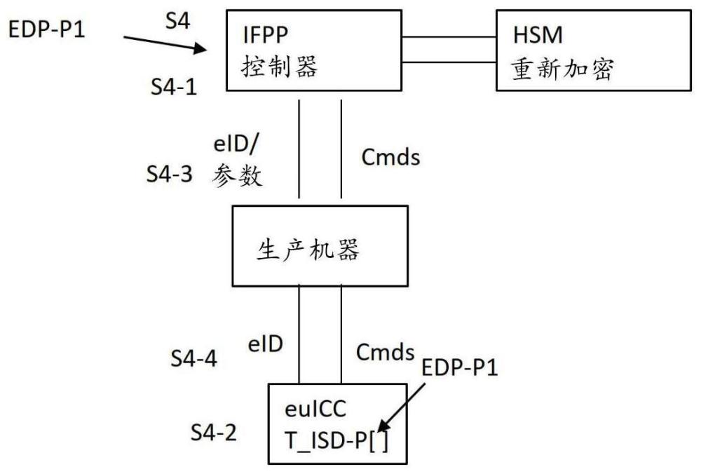 从eUICC生产机器到eUICC的配置文件供应的制作方法