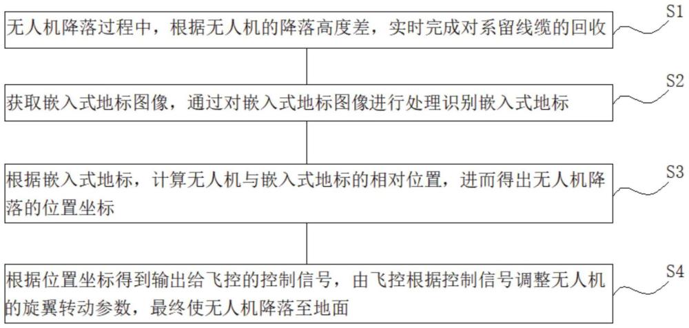 一种多旋翼系留无人机精准降落方法、系统与介质