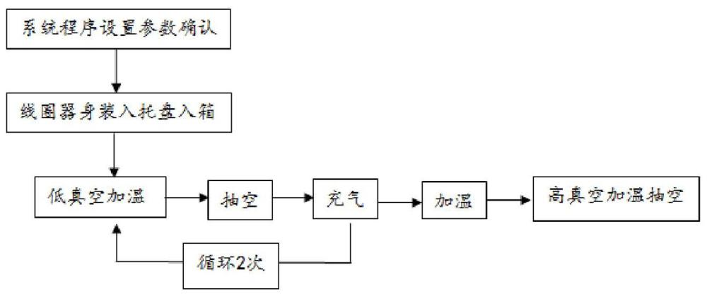 一种线圈器身真空干燥操作工艺的制作方法