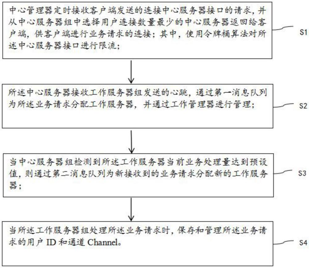 一种高并发环境下调度服务架构的扩展方法及装置与流程